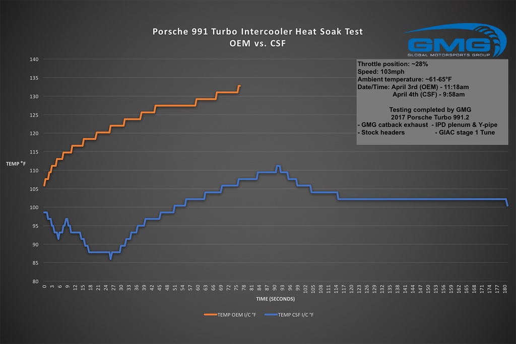 CSF Intercooler - Porsche 911 Turbo / Turbo S (.1 &.2) (991 series) Twin Intercooler set